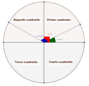 Cuadrantes y tipos de Ã¡ngulos en la circunferencia.