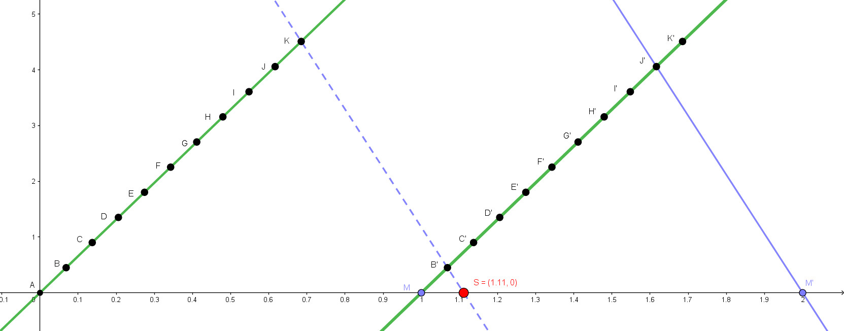 Representación alternativa del número racional 10/9 utilizando el teorema de Thales.